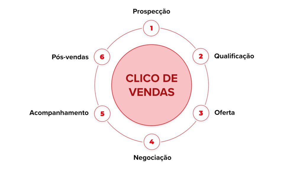 imagem ciclo de vendas