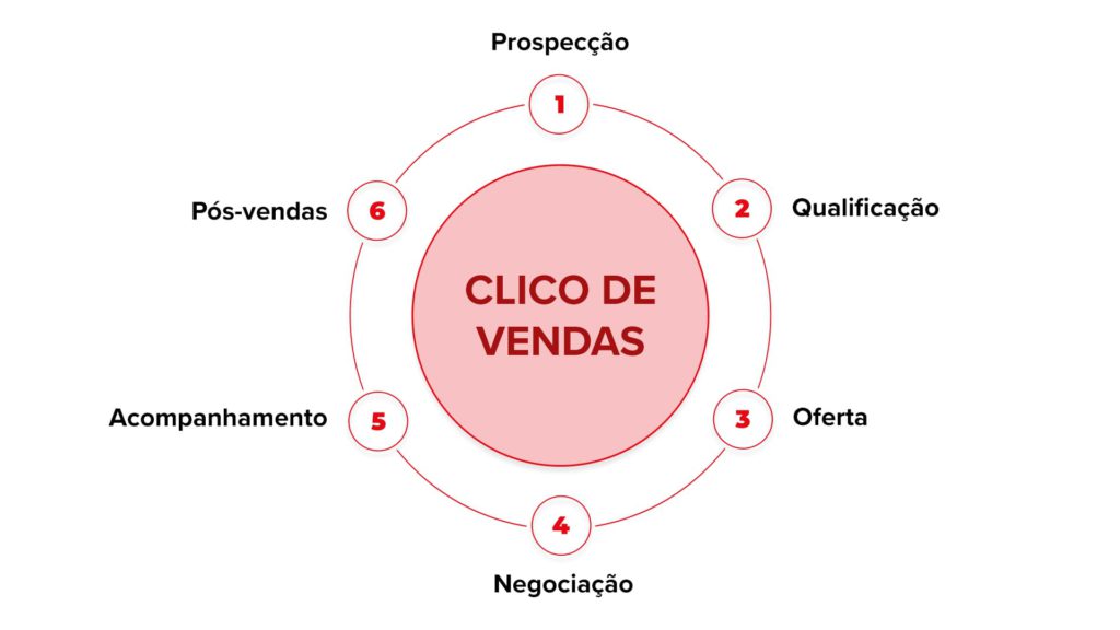 Como o marketing pode simplificar o seu ciclo de vendas - OneFlow