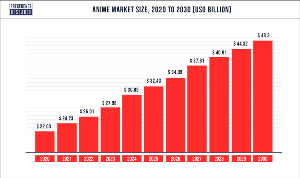 Gráfico que mostra como a estratégia da Sony passa pelo mercado de animes