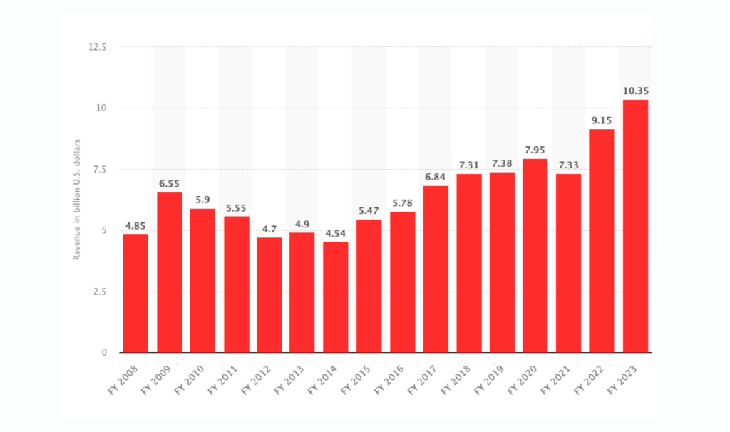 Gráfico receita do departamento musical da Sony entre os anos de 2008 e 2023. Valor em bilhões de dólares.