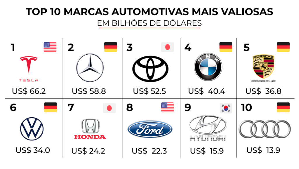Top 10 marcas automotivas mais valiosas