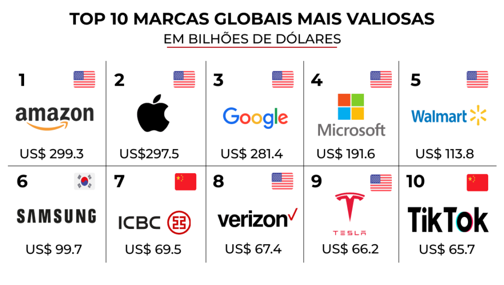 Top 10 marcas globais mais valiosas