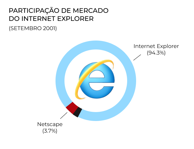 gráfico-participação-de-mercado-do-internet-explorer-setembro-de-2001
