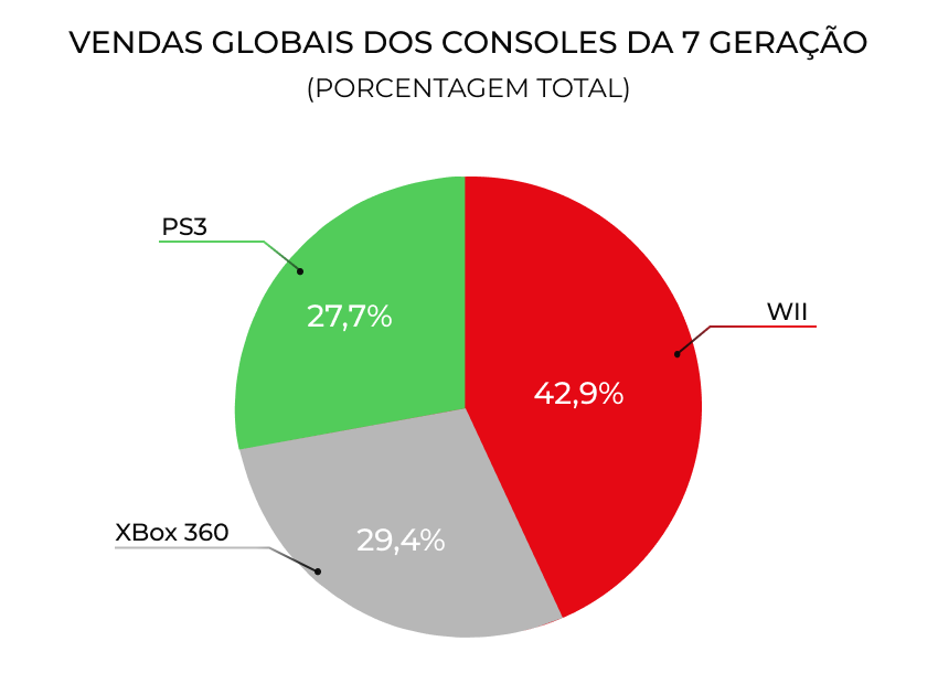 gráfico-vendas-globais-dos-consoles-da-7-geração-em-porcentagem-total