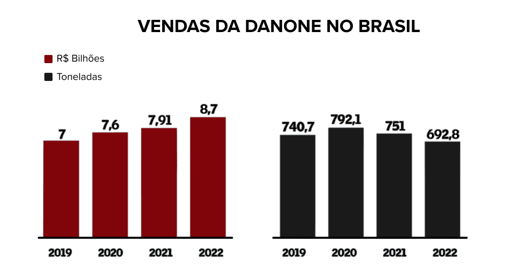 Gráfico com as vendas, tanto em bilhões de reais quanto a quantidade em toneladas, da Danone no Brasil de 2019 até 2022. 