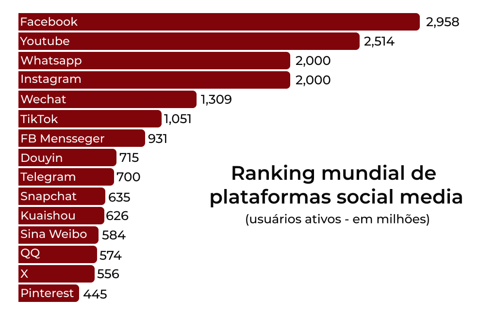 Gráfio com o ranking mundial de usuários ativos em plataformas social media.