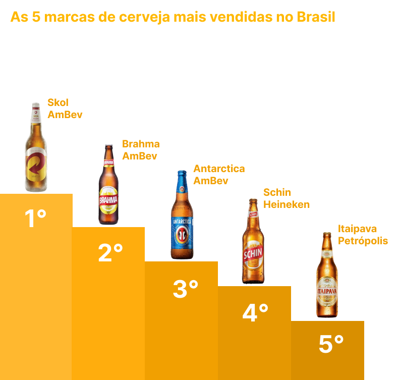 Gráfico com as 5 marcas de cerveja que mais são vendidas no Brasil.