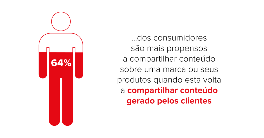 64% dos consumidores são mais propensos a compartilhar conteúdo gerado pelos clientes.