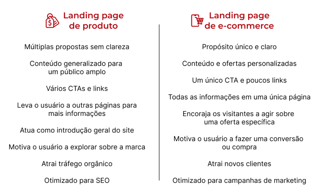 Imagem que ilustra a comparação entre uma landing page de produtos e uma focada em e-commerce. 