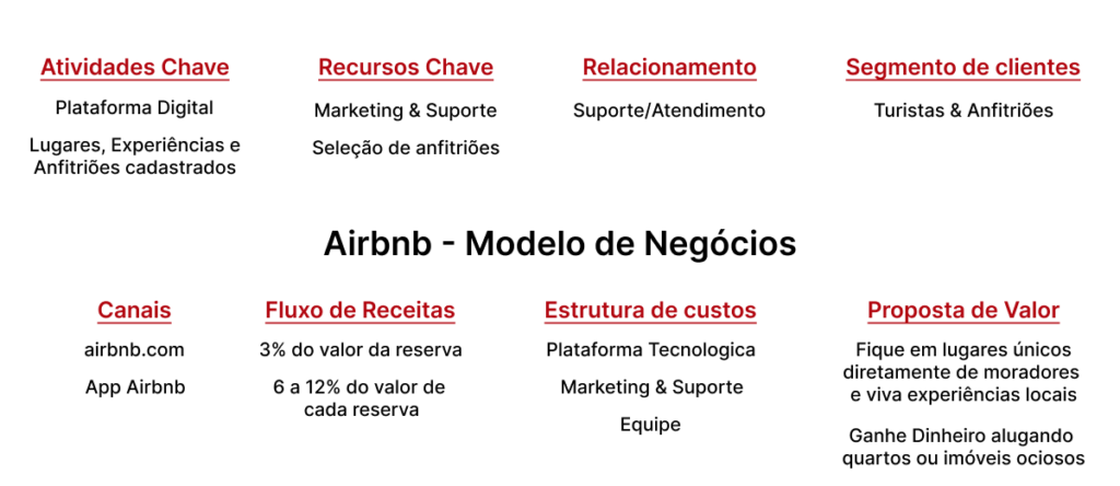 Tudo sobre o modelo de negócio do Airbnb.
