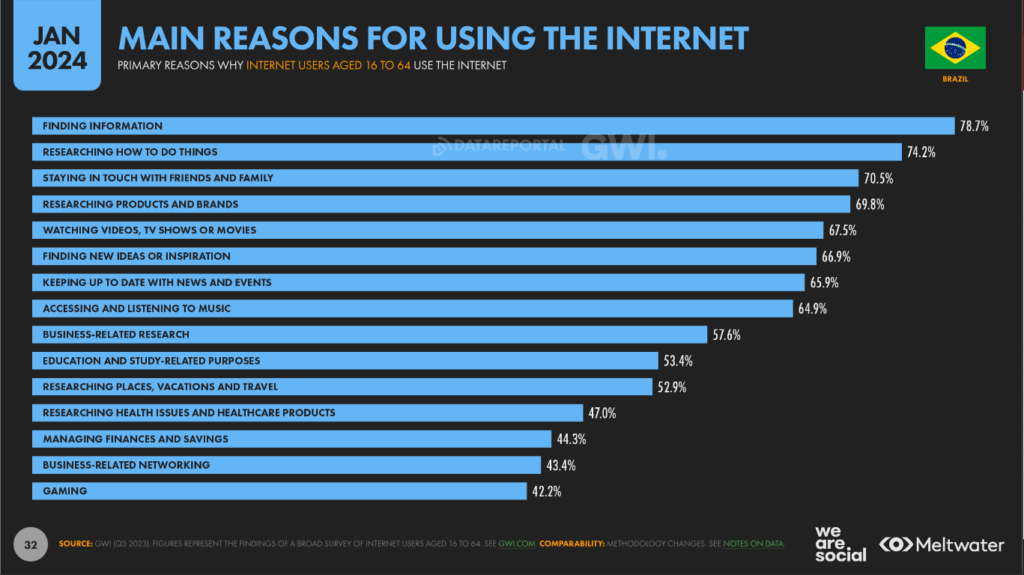 Gráfico com os motivos para os brasileiros usarem a internet.