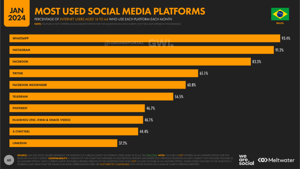 Gráficos com dados de plataformas de redes sociais mais usadas no Brasil.
