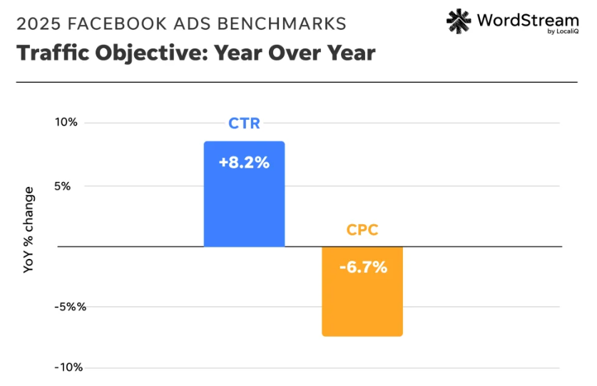 Gráfico Campanha por Tráfego no Facebook Ads