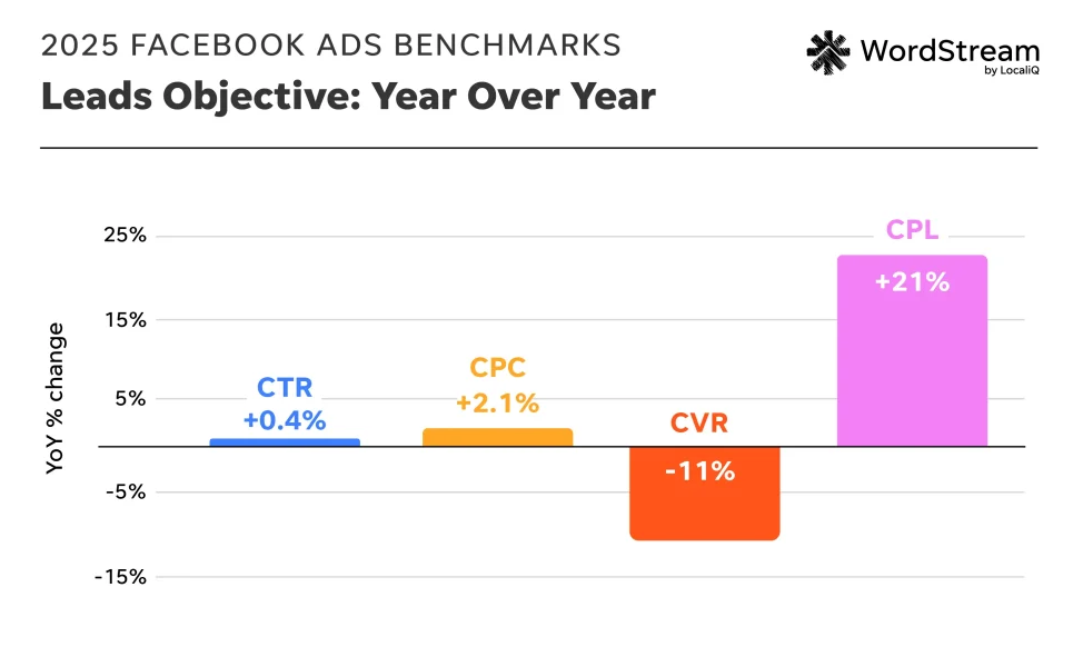 Gráfico de Campanha por Leads no Facebook Ads
